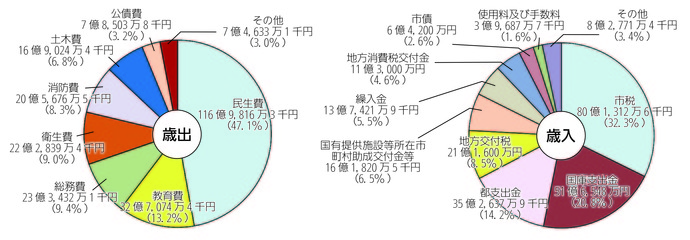 一般会計予算の構成