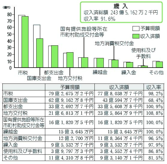 画像:一般会計予算の執行状況(歳入)