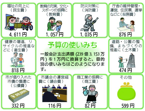 画像:予算の使いみち