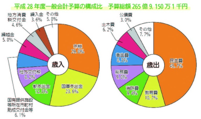 画像:平成28年度一般会計予算の構成比