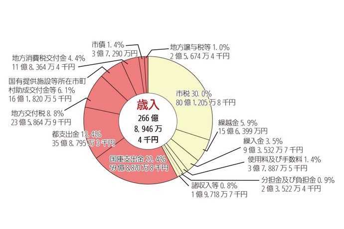 画像:平成28年度一般会計決算額及び構成比(歳入)円グラフ 内訳:自主財源(市税31.8%79億9,318万9千円 繰越金4.5%11億2,198万8千円 繰入金3.3%8億2,138万7千円 使用料及び手数料1.5%3億8,553万3千円 分担金及び負担金0.9%2億2,675万1千円 諸収入等0.8%2億324万1千円) 依存財源(国庫支出金18.8%47億1,780万3千円 都支出金13.8%34億6,873万5千円 地方交付税9.2%23億2,139万9千円 国有提供施設等所在市町村助成交付金等6.4%15億9,839万1千円 地方消費税交付金5.3%13億4,098万5千円 市債2.3%5億8,800万円 地方譲与税等1.4%3億5,562万8千円)