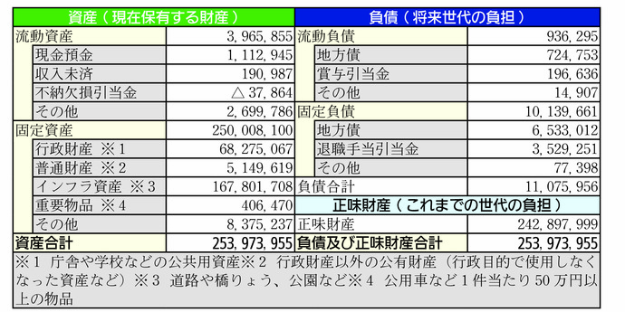 貸借対照表