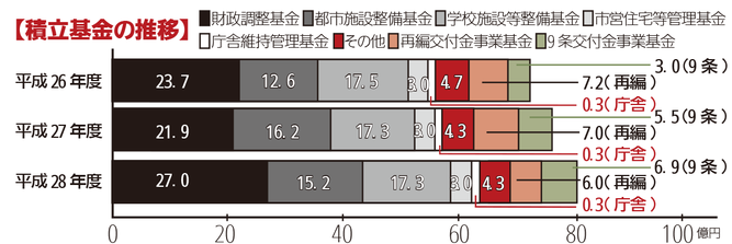 積立基金の推移のグラフ