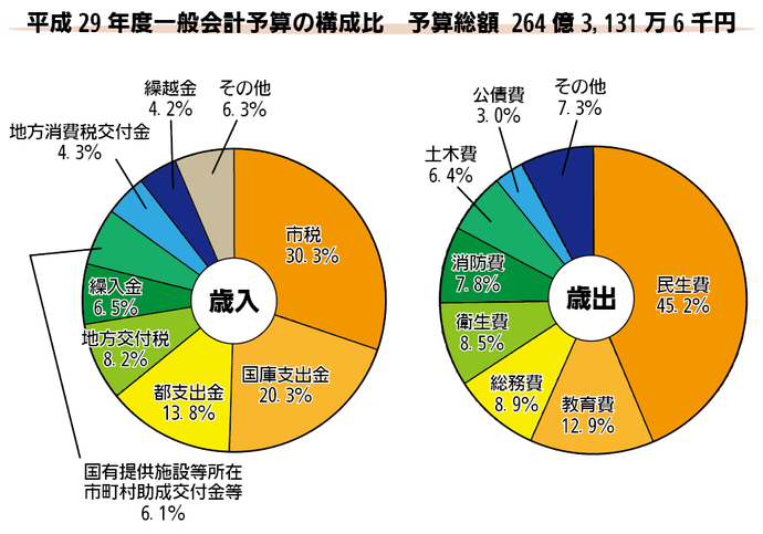 平成29年度上半期財政公表｜東京都福生市公式ホームページ