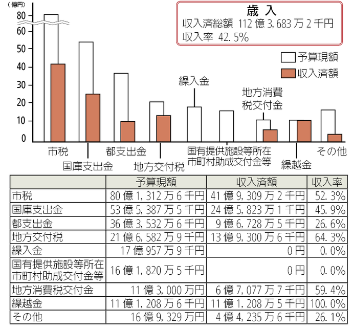 画像：一般会計予算の執行状況（歳入）