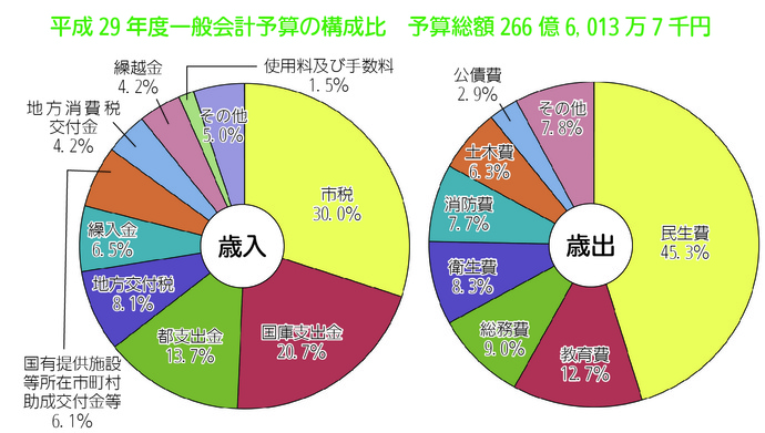 画像:平成29年度一般会計予算の構成比 円グラフ