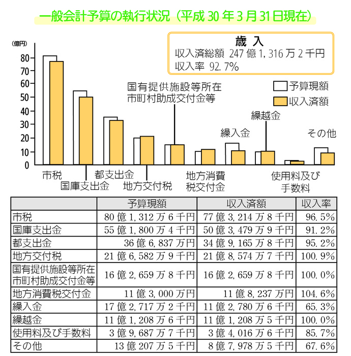 画像:一般会計予算の執行状況(歳入)