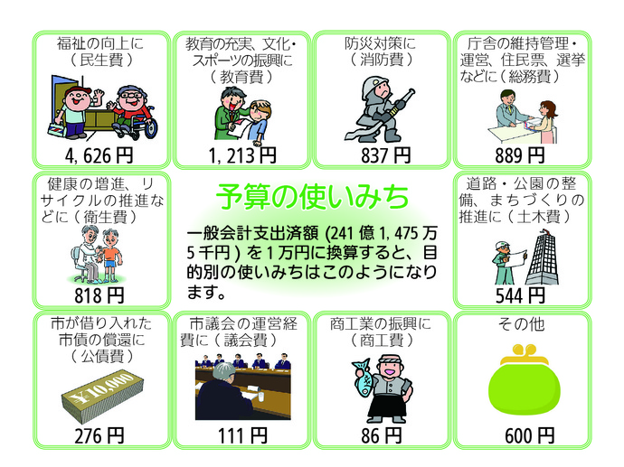 画像:予算の使いみち