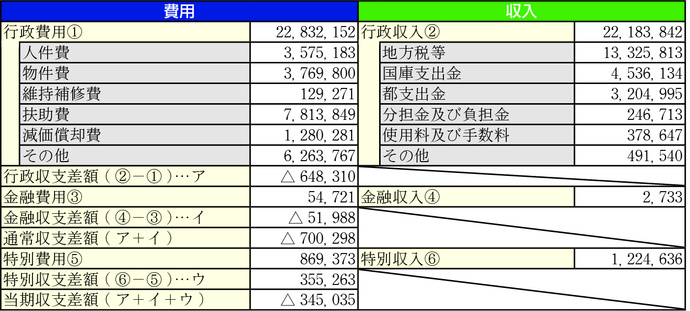 行政コスト計算書