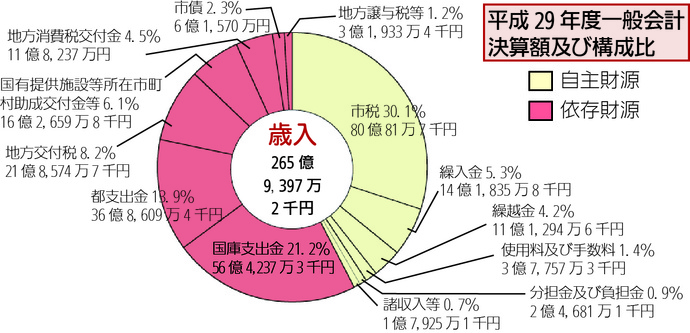 画像:平成29年度一般会計決算額及び構成比(歳入)円グラフ 内訳:自主財源(市税31.8%79億9,318万9千円 繰越金4.5%11億2,198万8千円 繰入金3.3%8億2,138万7千円 使用料及び手数料1.5%3億8,553万3千円 分担金及び負担金0.9%2億2,675万1千円 諸収入等0.8%2億324万1千円) 依存財源(国庫支出金18.8%47億1,780万3千円 都支出金13.8%34億6,873万5千円 地方交付税9.2%23億2,139万9千円 国有提供施設等所在市町村助成交付金等6.4%15億9,839万1千円 地方消費税交付金5.3%13億4,098万5千円 市債2.3%5億8,800万円 地方譲与税等1.4%3億5,562万8千円)