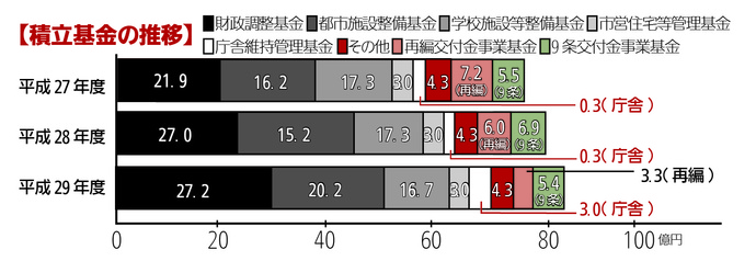 積立基金の推移のグラフ