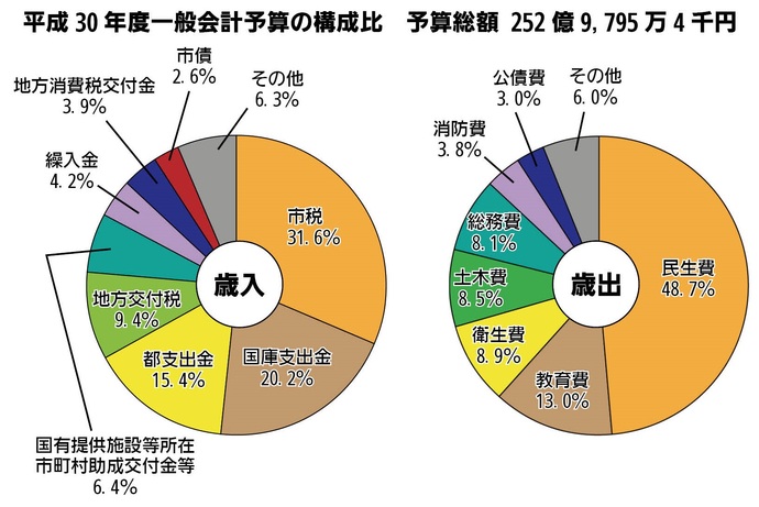 画像:平成30年度一般会計予算の構成比 円グラフ