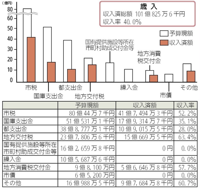 画像:一般会計予算の執行状況(歳入)