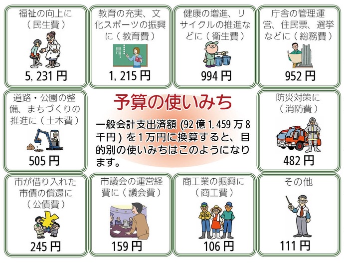 画像:予算の使いみち