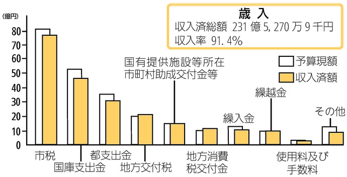 画像:一般会計予算の執行状況(歳入)