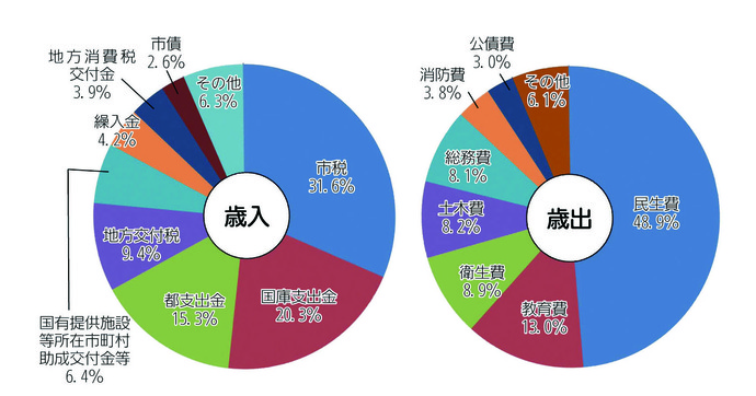 画像:平成30年度一般会計予算の構成比 円グラフ