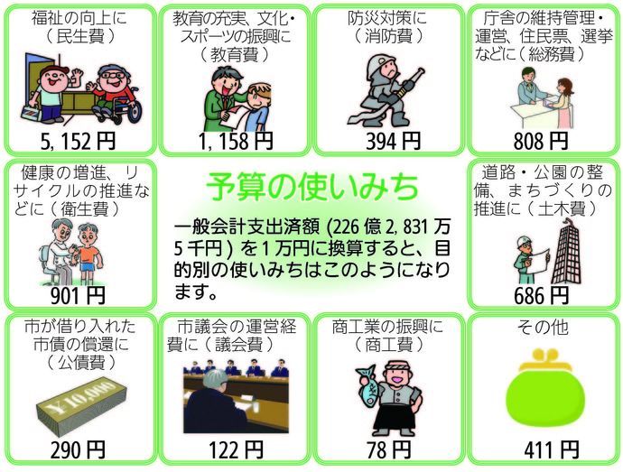 画像:予算の使いみち