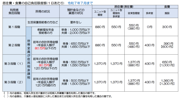 令和7年7月までの自己負担限度額