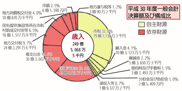 平成30年度一般会計決算額及び構成比（歳入）