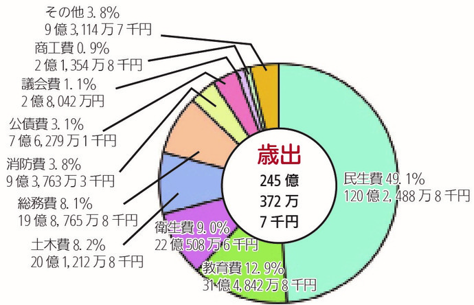 平成30年度一般会計決算額及び構成比（歳出）