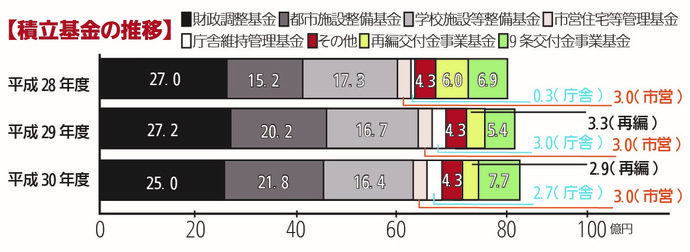 積立基金の推移のグラフ