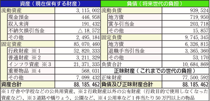 貸借対照表