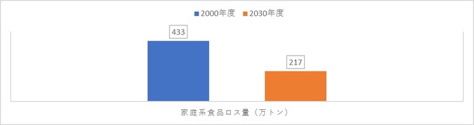 家庭系食品ロス量