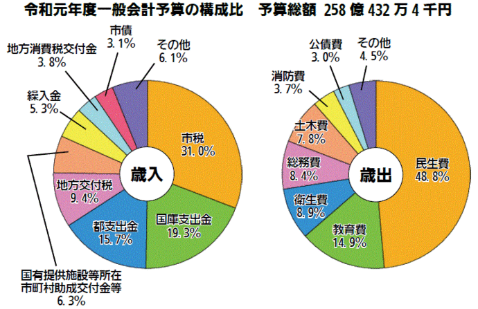 画像：令和元年度一般会計予算の構成比　円グラフ