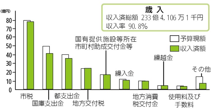 一般会計予算の執行状況