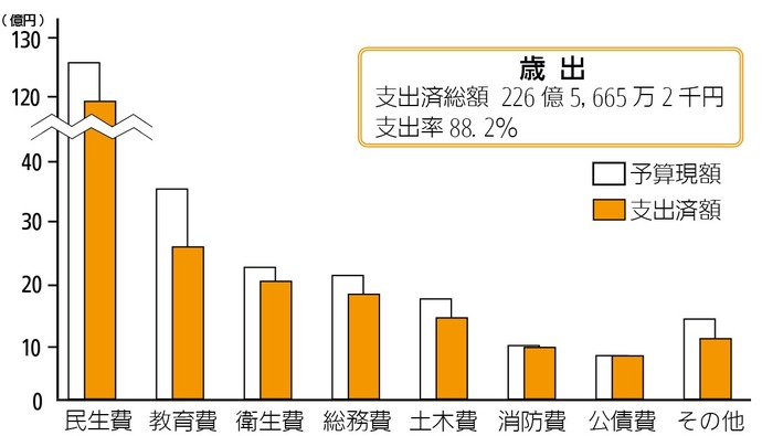 一般会計予算の執行状況