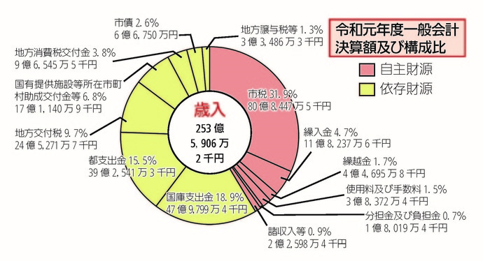 令和元年度一般会計決算額及び構成比（歳入）