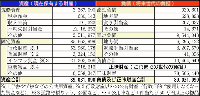 貸借対照表