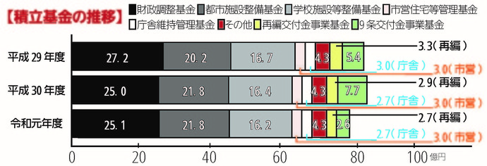 積立基金の推移のグラフ