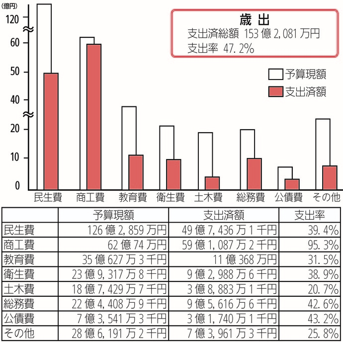 一般会計予算の執行状況