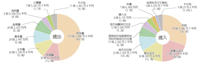 令和3年度予算