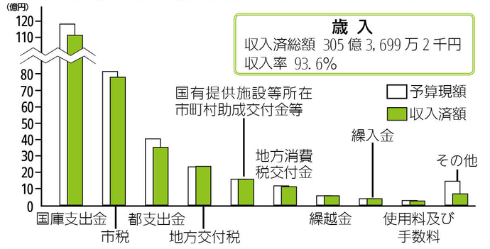 一般会計予算の執行状況