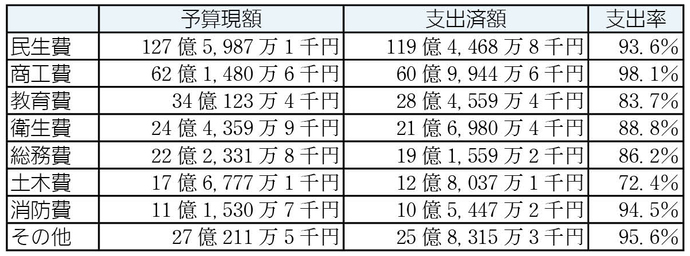 一般会計予算の執行状況