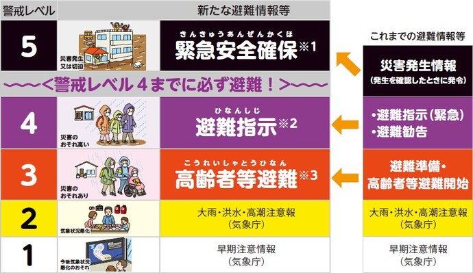 新たな避難情報について（内閣府（防災担当）・消防庁）