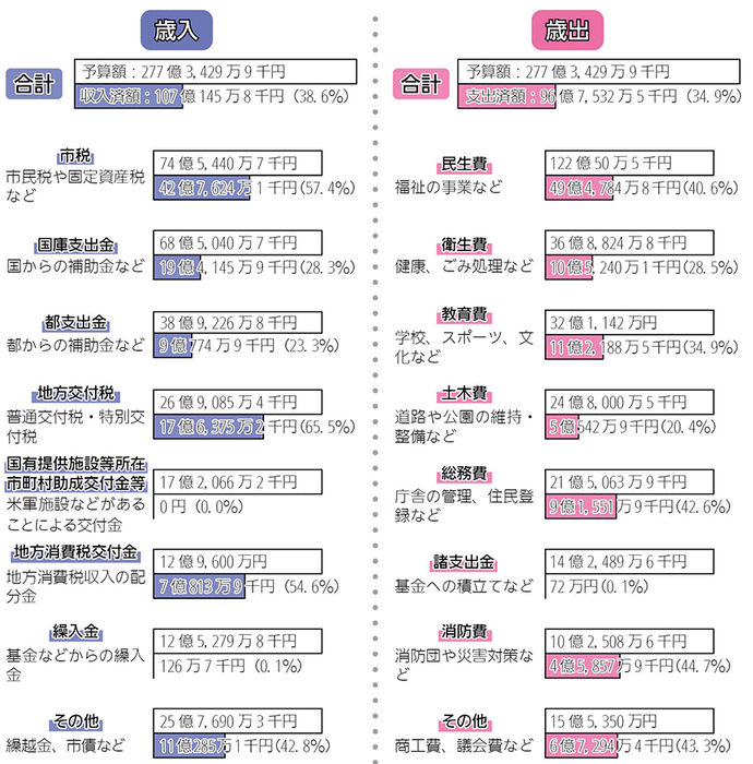 一般会計予算の執行状況