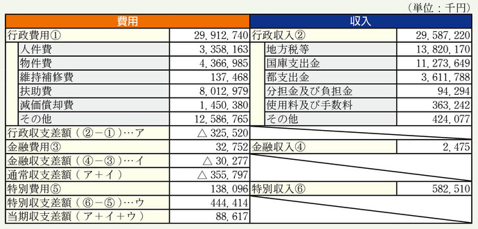 行政コスト計算書（一般会計）