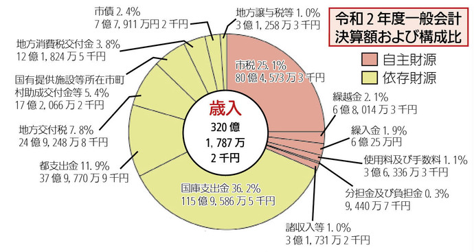 歳入（収入）の主な増減（前年度比較）