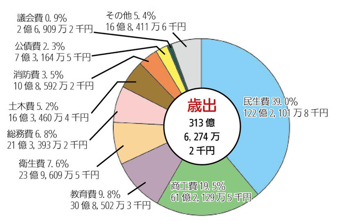 歳出（支出）の主な増減（前年度比較）