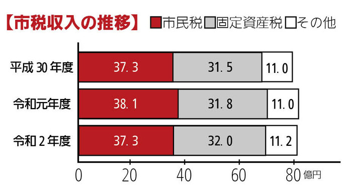 市税収入の推移