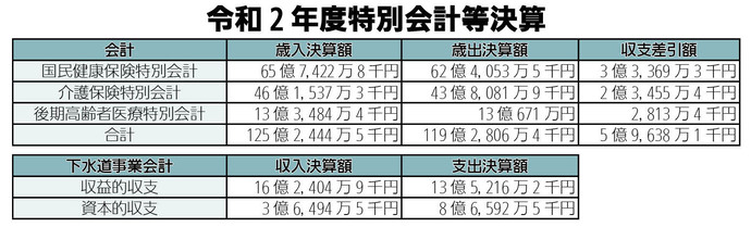 特別会計