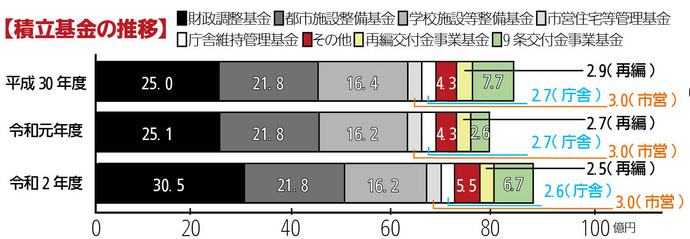 積立基金の推移