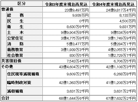 一般会計の市債現在高（令和3年度及び令和4年度末見込）