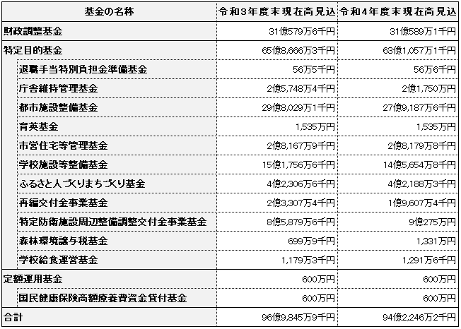 基金現在高（令和3年度及び令和4年度末見込額）