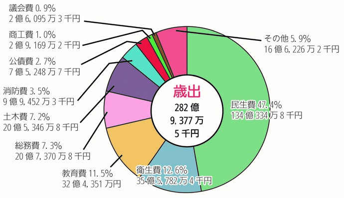 歳出（支出）の主な増減（前年度比較）