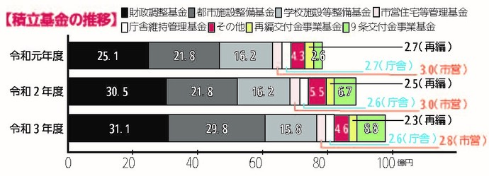 積立基金の推移