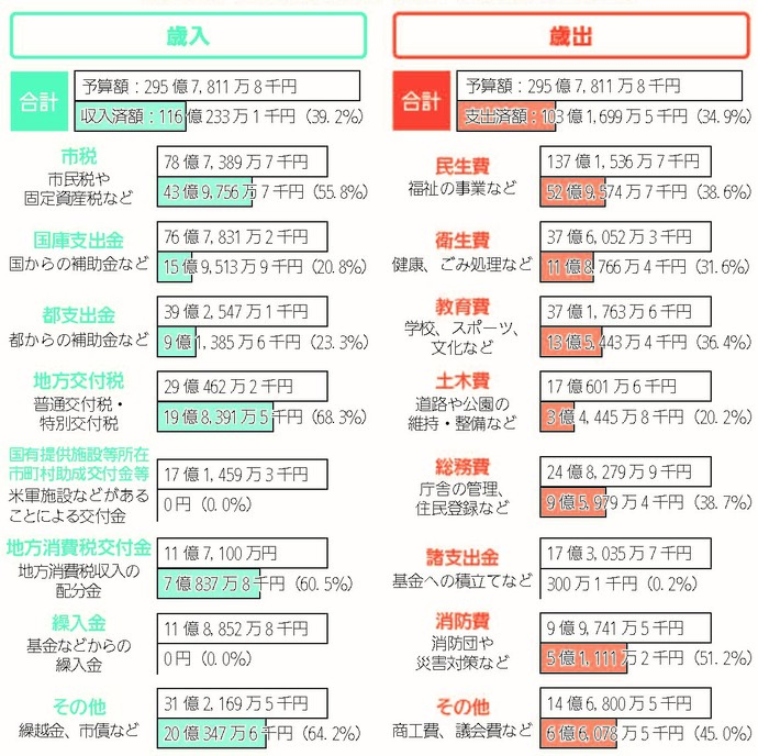 一般会計予算の執行状況